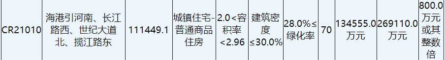 南通城建161.49亿元摇得南通4宗商住用地中国网地产